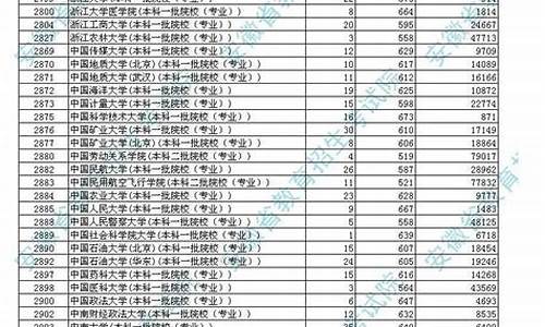 学校最低投档分数线_录取最低分与投档分数线