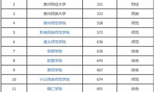 贵州文科二本大学排名及分数线,贵州文科二本大学排名及分数线