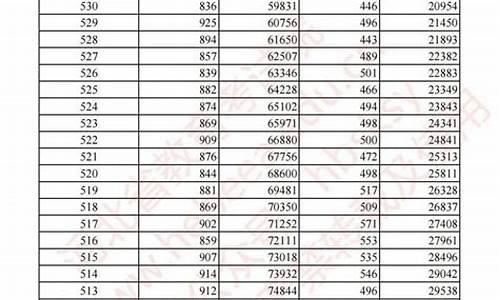 河北高考2017一分一段表_河北高考2017一分一段表最新