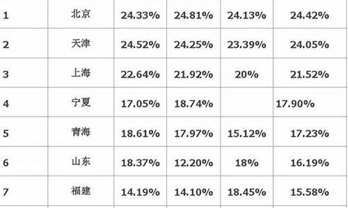 云南高考一本录取率,云南高考一本录取率高吗