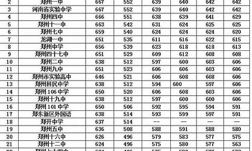 郑州市中招录取分数线什么时候出,郑州市中招录取分数线