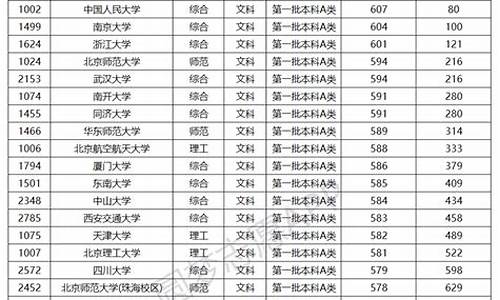 985大学及录取分数线_985大学录取分数线是多少