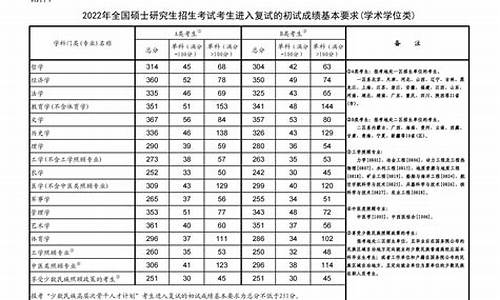 2024年各校考研分数线,各高校考研分数线