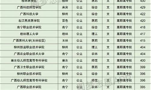 广西录取分数线2022年高考多少分_广西录取分数线2022