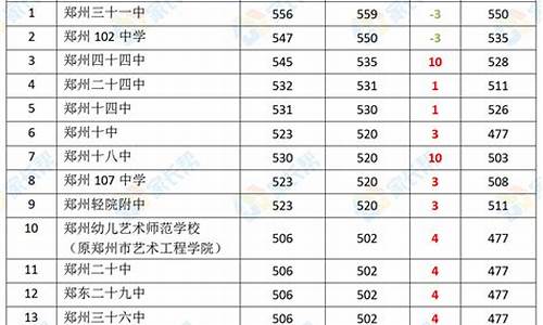 郑州中考分数线2023年录取线公布_郑州中考分数线2023年录取线