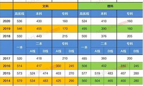 广东省的高考录取线,广东省高考录取线2022