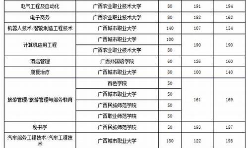 2023对口升学录取分数线表专科山西_2023对口升学录取分数线表