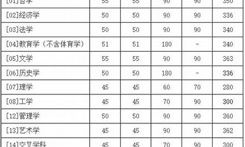 北京师范研究生分数线_北京师范大学研究生招生专业目录