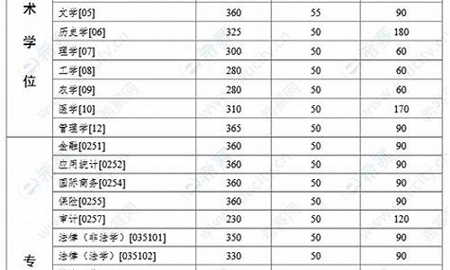 中山大学考研分数线初试_中山大学研究生院分数线初试