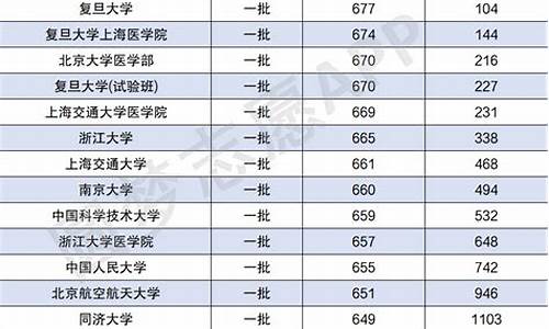 2022年高考文科分数线,2022年高考文科分数线陕西