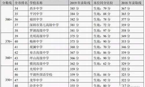 2024多少分能上高中_深圳中考分数线与录取线2024