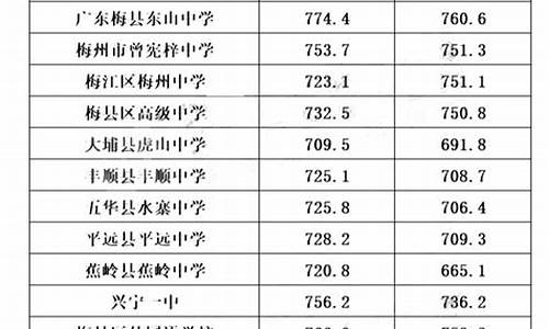 广东2023高中录取分数线,广东省2021高中录取分数线