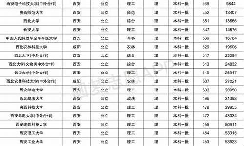 2017年陕西省高考录取_2017年陕西高考成绩