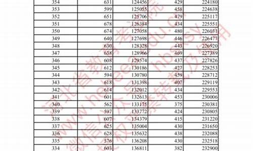 2017年河北高考投档线,河北高考分数提档2017