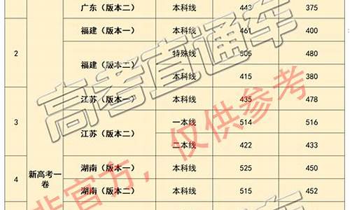 2017高考估分排名_2017高考预估分数线