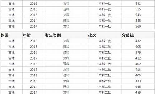 2015吉林高考分数线多少_2015吉林高考录取时间