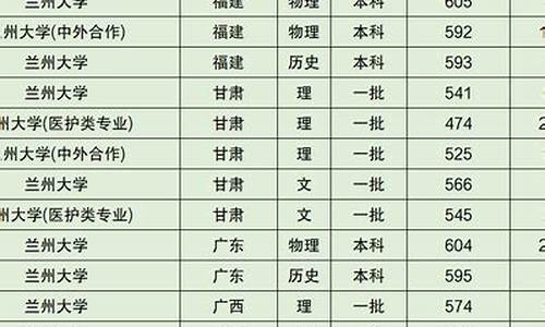 2023兰州大学研究生分数线_兰州大学研究生初试分数线2021