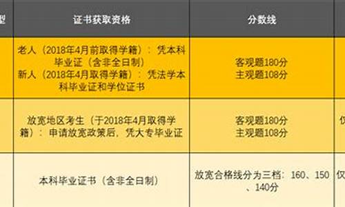 法考c证放宽地区分数线,法考c证放宽地区2020年