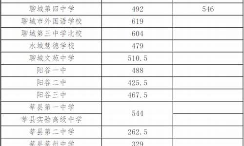 聊城高中分数线,聊城高中分数线多少分录取2023