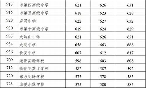 300分能上什么高中_普通高中最低录取分数线