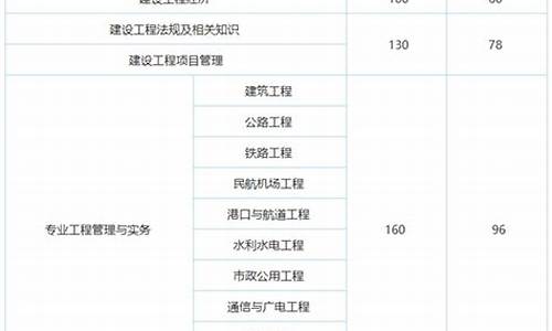 一建建造师合格分数线_一建造师分数线是多少