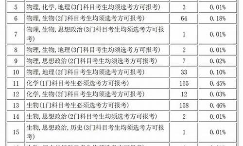 高考专业选科要求中各科都个科目必须选用什么符号表示,高考专业选科