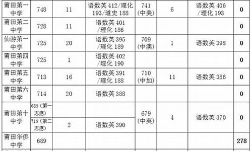 莆田高考分数_莆田高考分数线出来了吗