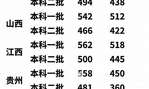 2o2o年各省高考分数线,2022各省分数线高考