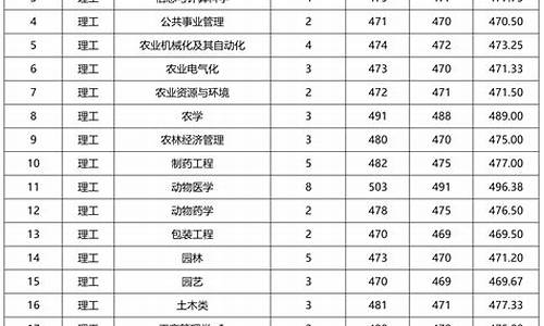 四川专业录取分数线,四川院校录取分数线2020