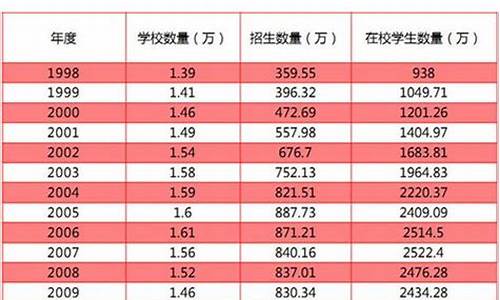 2009年高考录取人数_2009年高考总人数