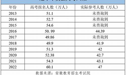 2022年安徽高考报名人数,安徽高考报名人数