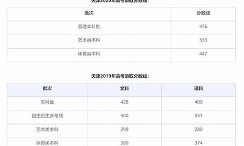 天津高考分数公布,天津高考分数公布时间电话查询