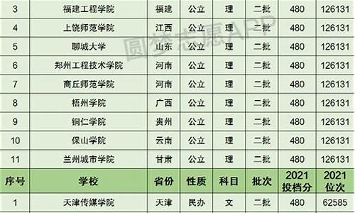 分数线480分左右的大学,分数线480分左右的大学有哪些