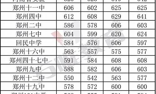 郑州市高中分数线最低的学校2019_郑州市分数线最低的高中