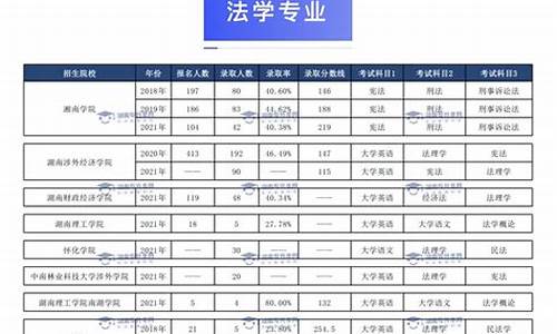 法学专业录取分数线湖南_大学分数线2021湖南