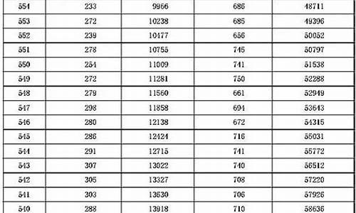 2016年高考分数位次,2016年高考成绩排位