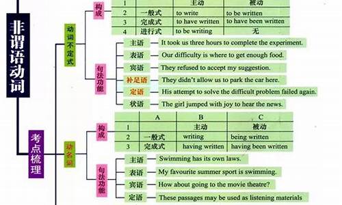 高考英语语法知识点总结_高考英语语法归纳