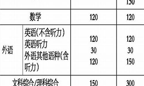 1994年高考科目及分数,1994年高考考几科