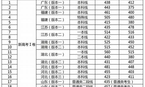 今年高考录取一本分数线2021,今年高考一本线的分数线