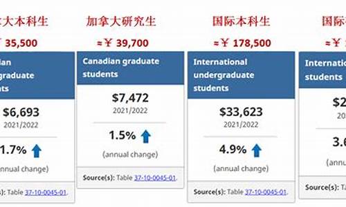 留学高考费用_留学需要高考分数吗