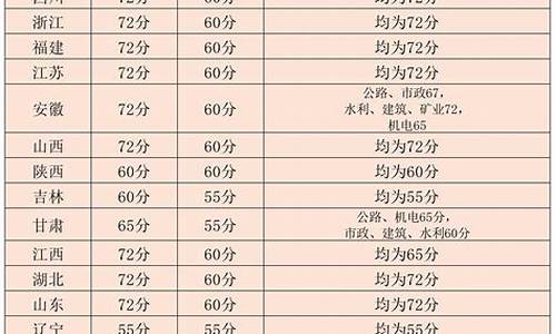 2022年二建及格分数线公布了吗?,2022年二建及格分数线