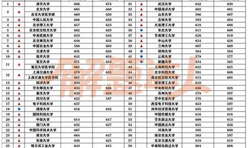 985院校录取最低分数线多少_985最低录取分数线多少