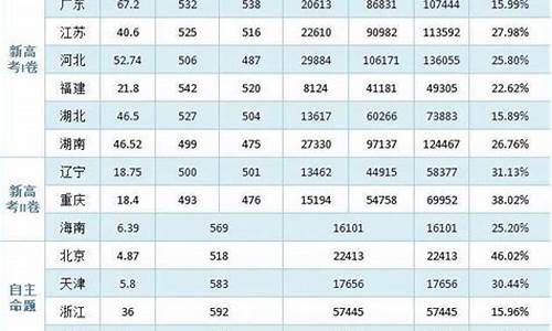 2022年各省高考录取分数线_2022年各省高考录取分数线一览表如何查询