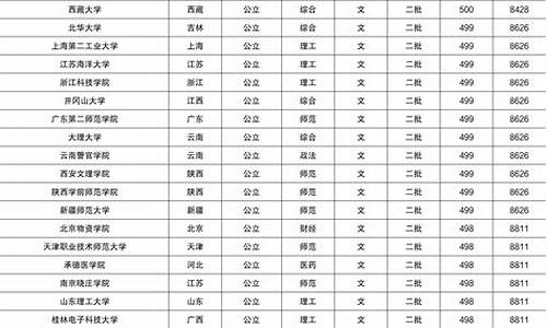 2017年甘肃文科高考,甘肃省2017年文科二本录取线