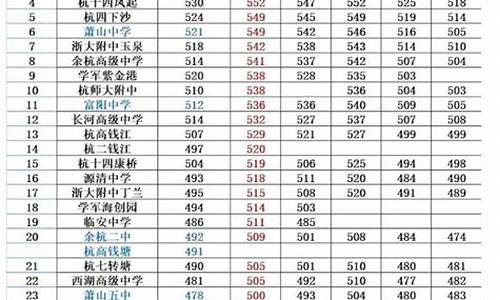 杭州中考录取分数线2023预估,杭州中考录取分数线2023