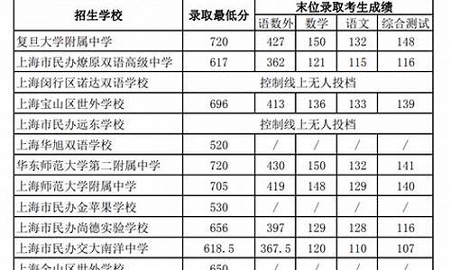 2022高中分数线录取分数线,2021高中录取分数线线