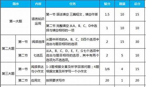 高考的英语题型_高考的英语题型有哪些