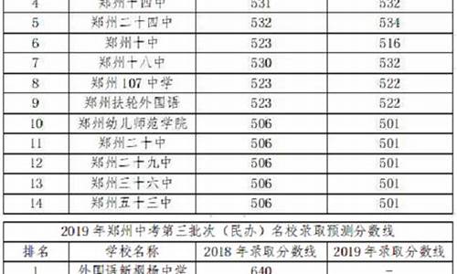 郑州一中录取分数线,郑州一中录取分数线2023