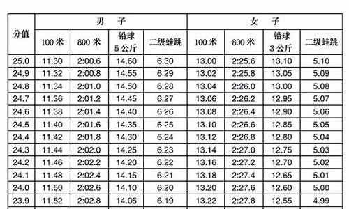 黑龙江高考体育专项,黑龙江高考体育生体考项目和成绩标准