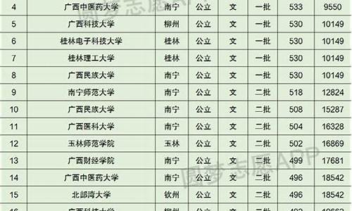 广西985录取分数线_2024广西单招学校及分数线